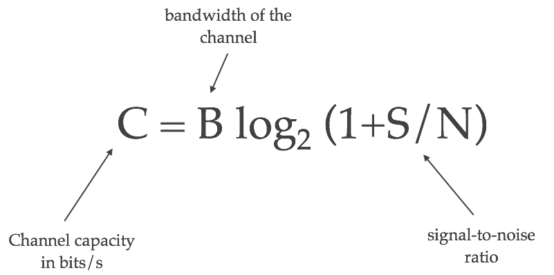 Shannon-Hartley theorem